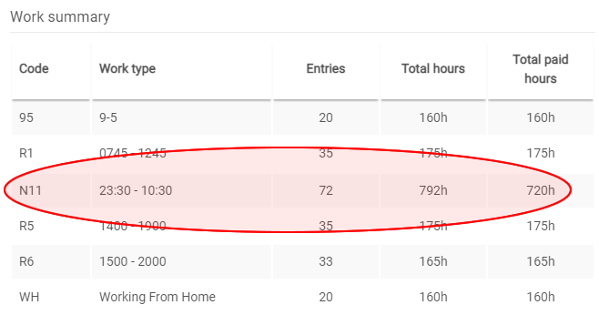 Tools are available to identify potential workforce burnout